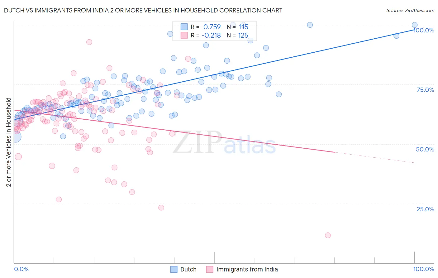 Dutch vs Immigrants from India 2 or more Vehicles in Household