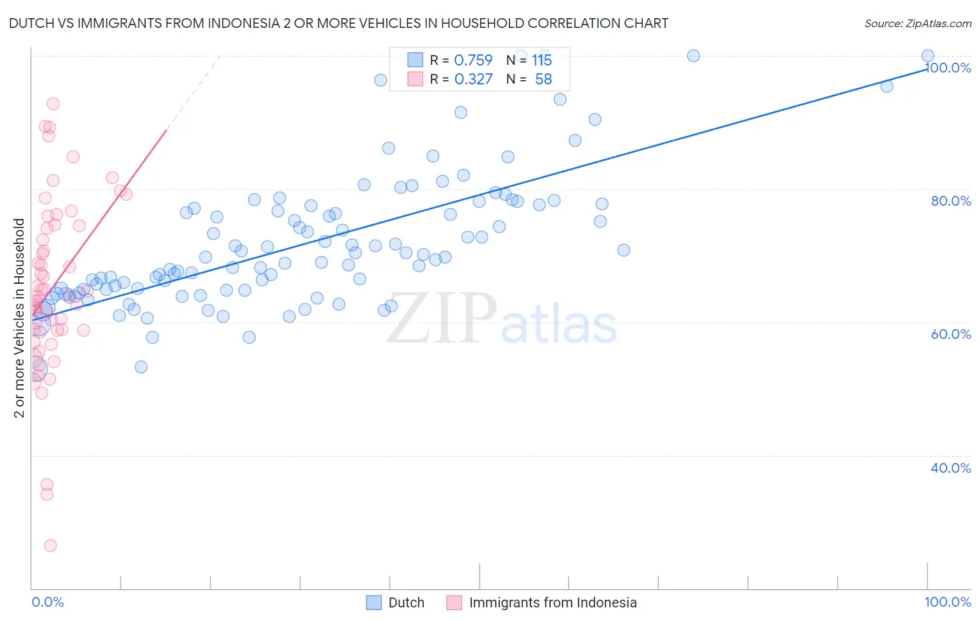 Dutch vs Immigrants from Indonesia 2 or more Vehicles in Household