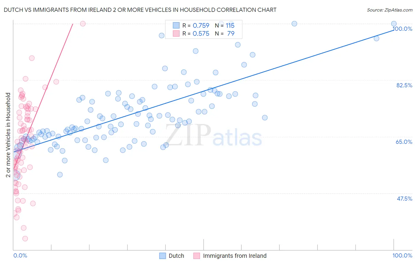 Dutch vs Immigrants from Ireland 2 or more Vehicles in Household