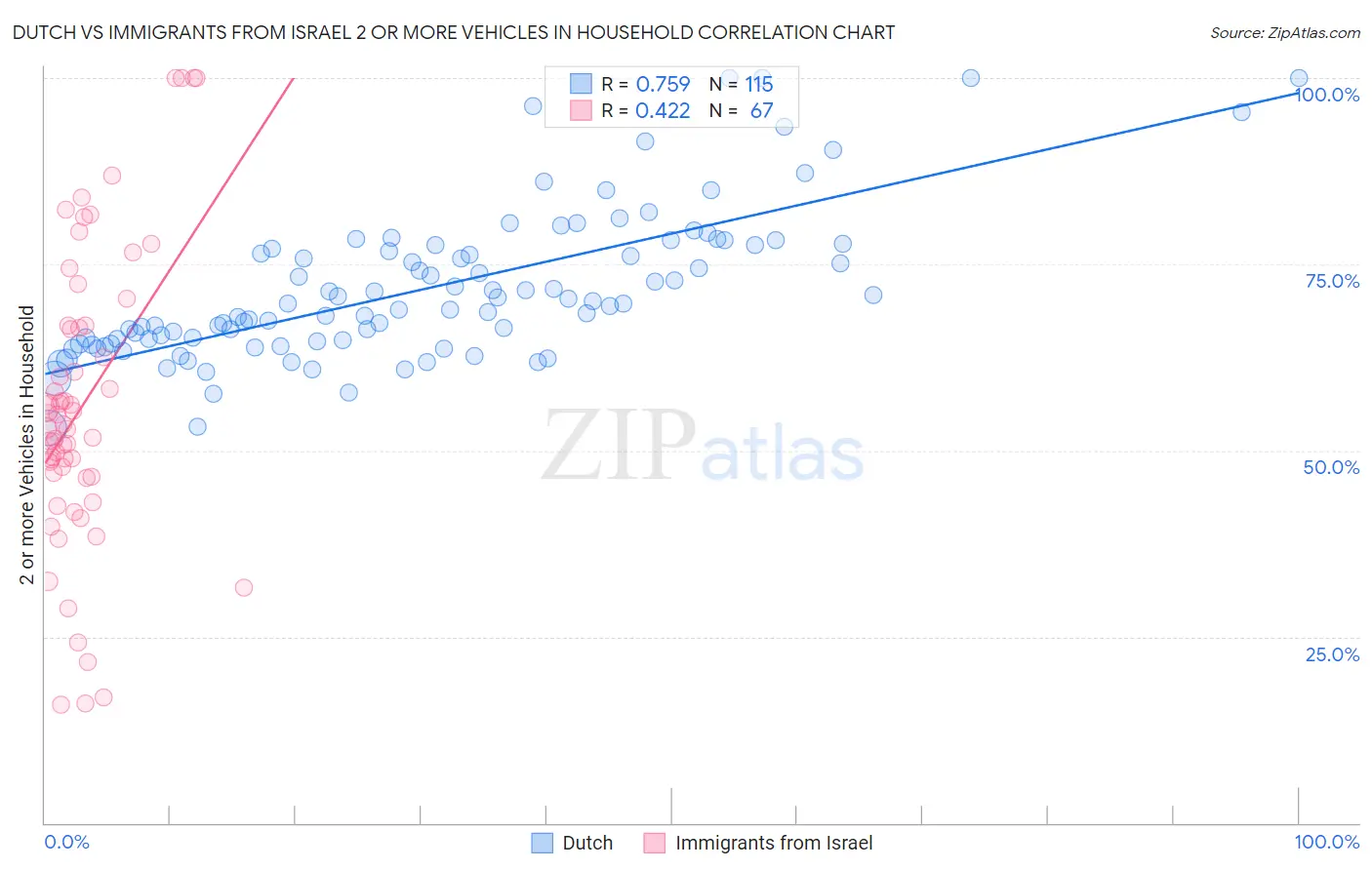 Dutch vs Immigrants from Israel 2 or more Vehicles in Household