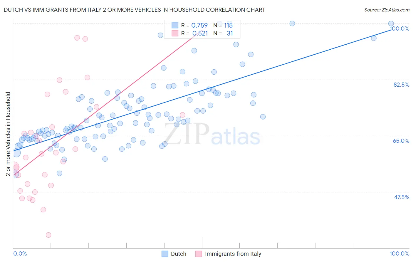 Dutch vs Immigrants from Italy 2 or more Vehicles in Household