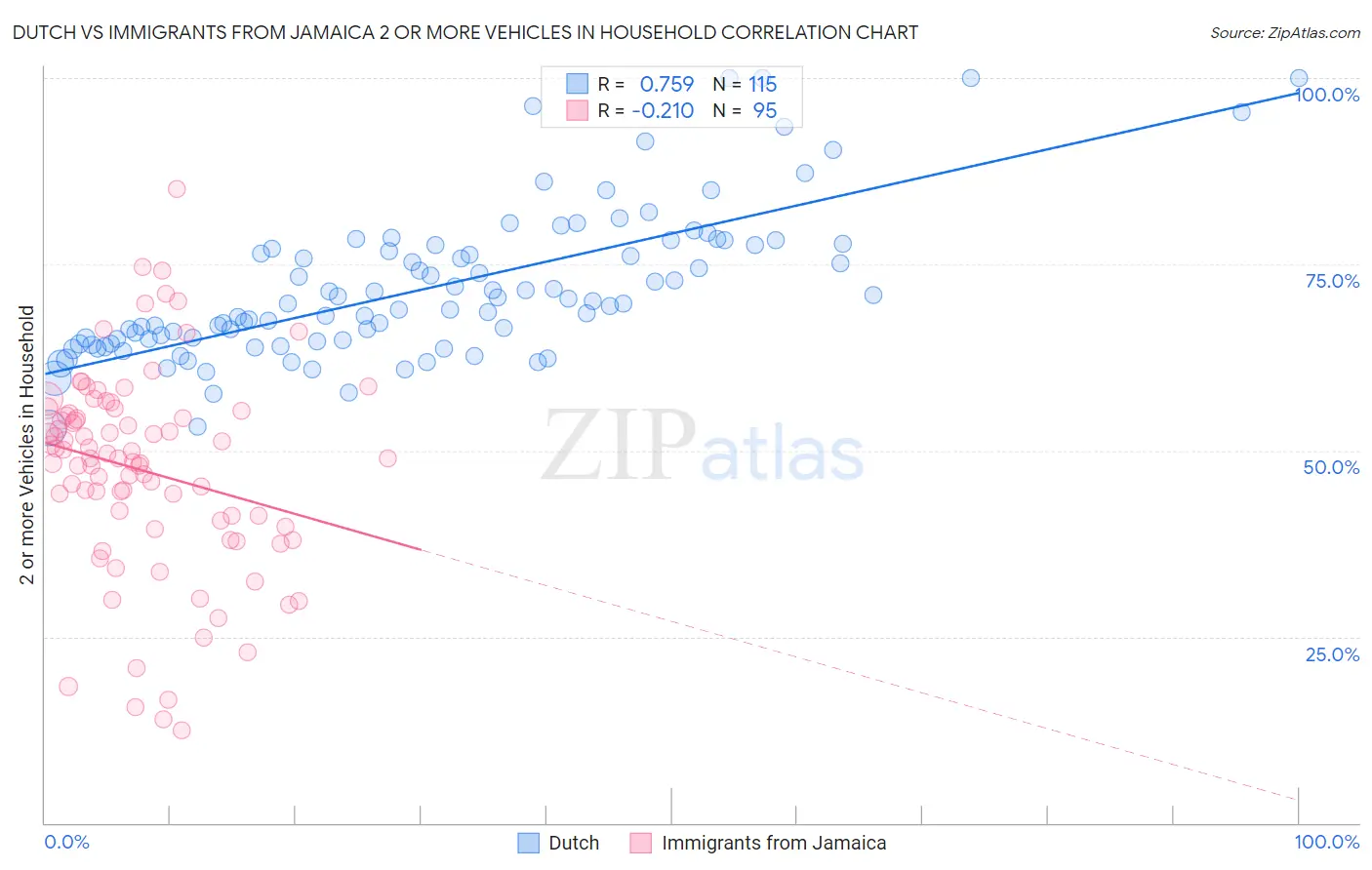 Dutch vs Immigrants from Jamaica 2 or more Vehicles in Household