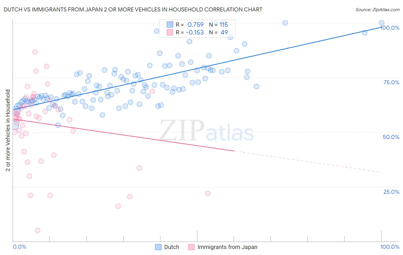 Dutch vs Immigrants from Japan 2 or more Vehicles in Household