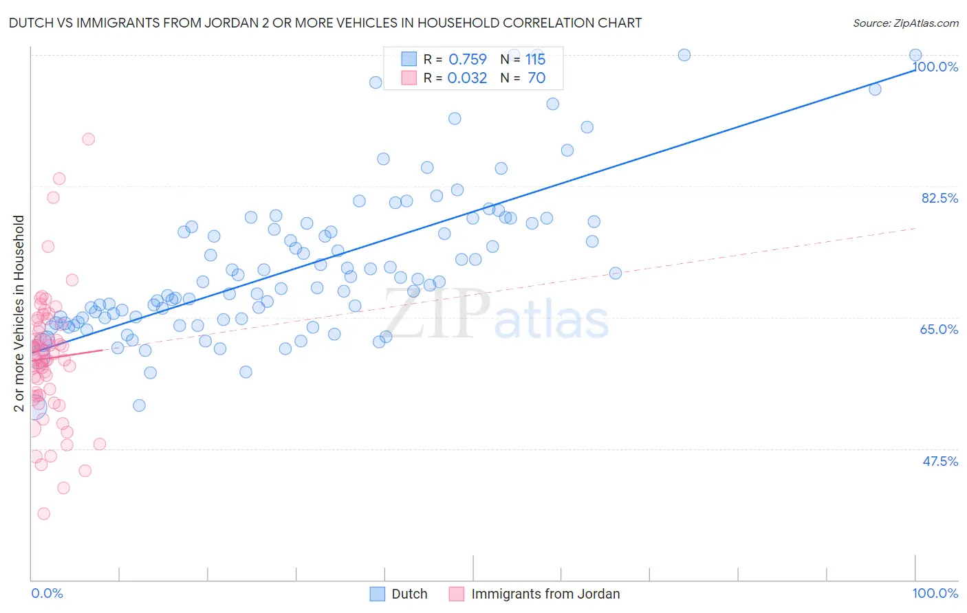 Dutch vs Immigrants from Jordan 2 or more Vehicles in Household