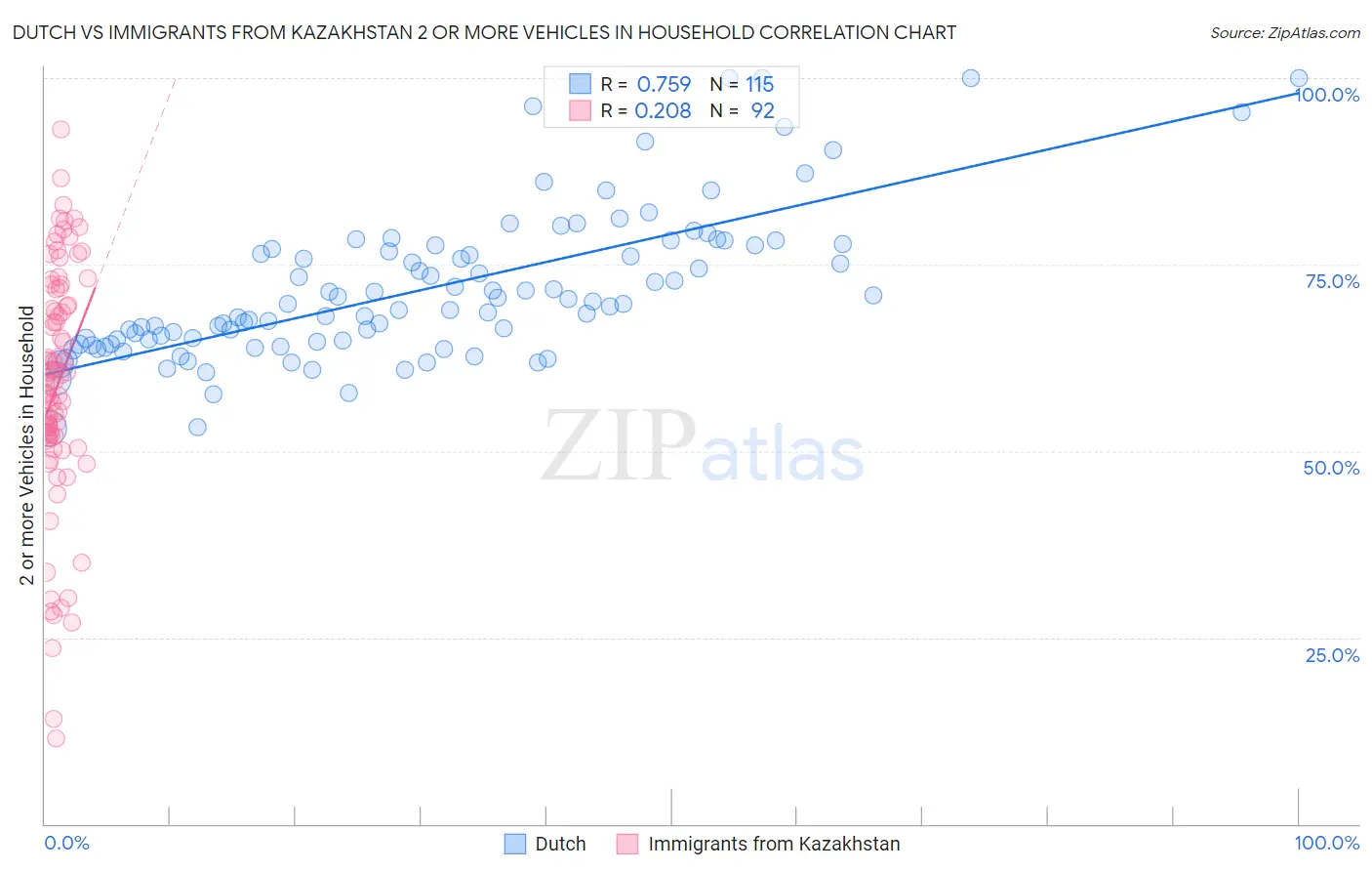 Dutch vs Immigrants from Kazakhstan 2 or more Vehicles in Household