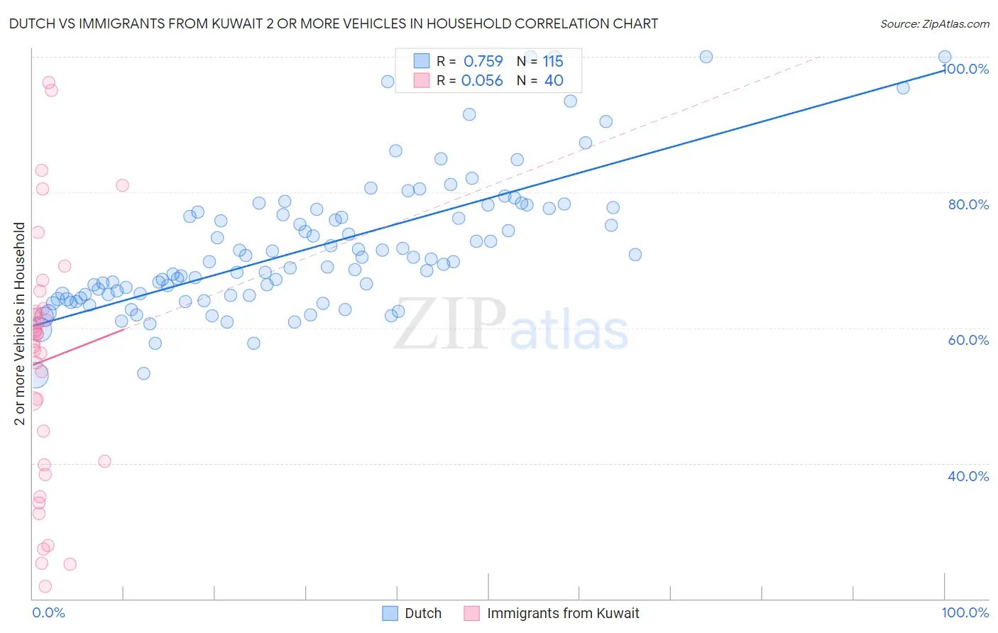 Dutch vs Immigrants from Kuwait 2 or more Vehicles in Household