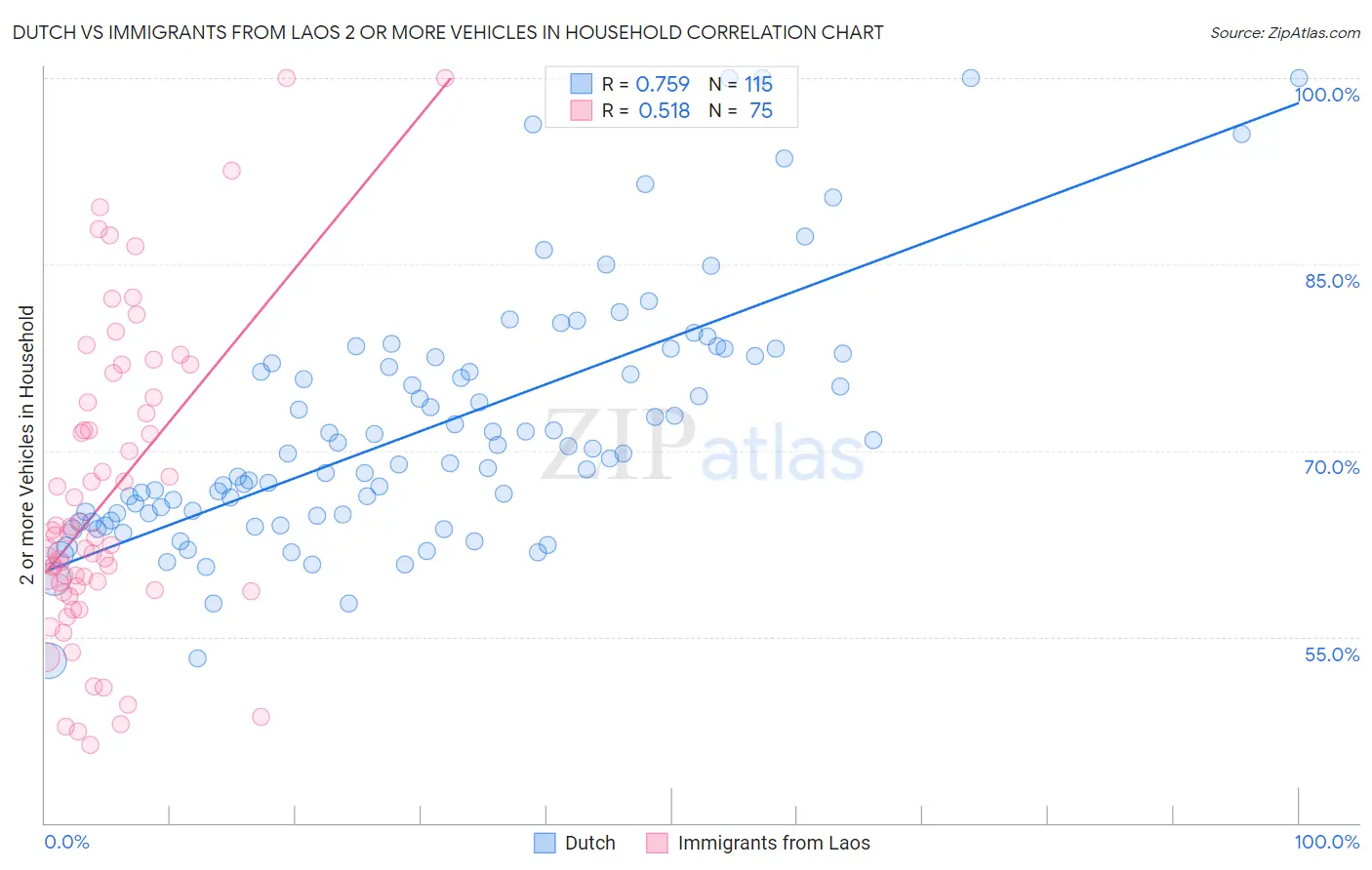 Dutch vs Immigrants from Laos 2 or more Vehicles in Household