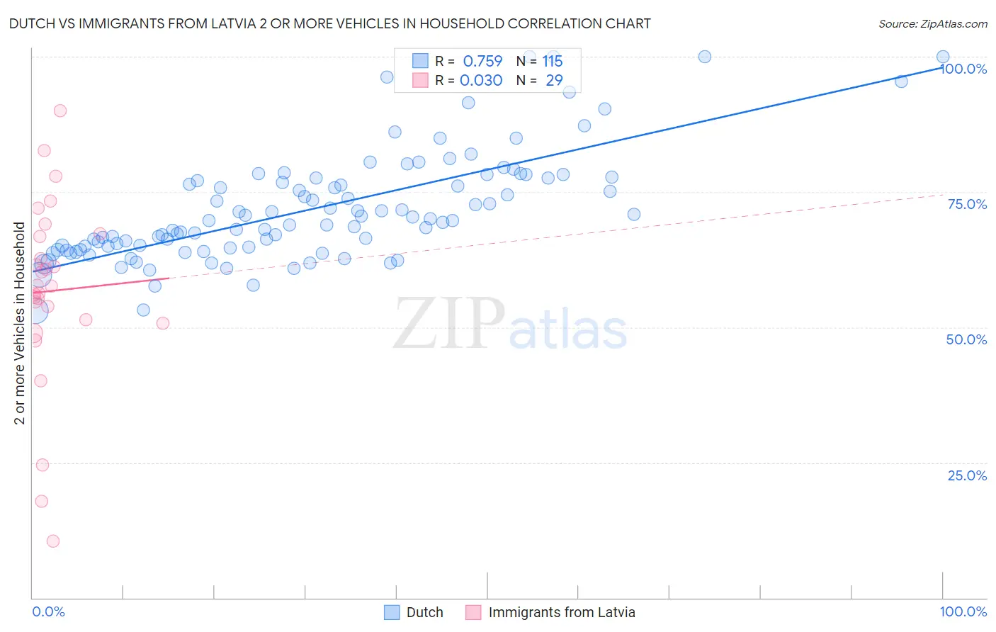 Dutch vs Immigrants from Latvia 2 or more Vehicles in Household