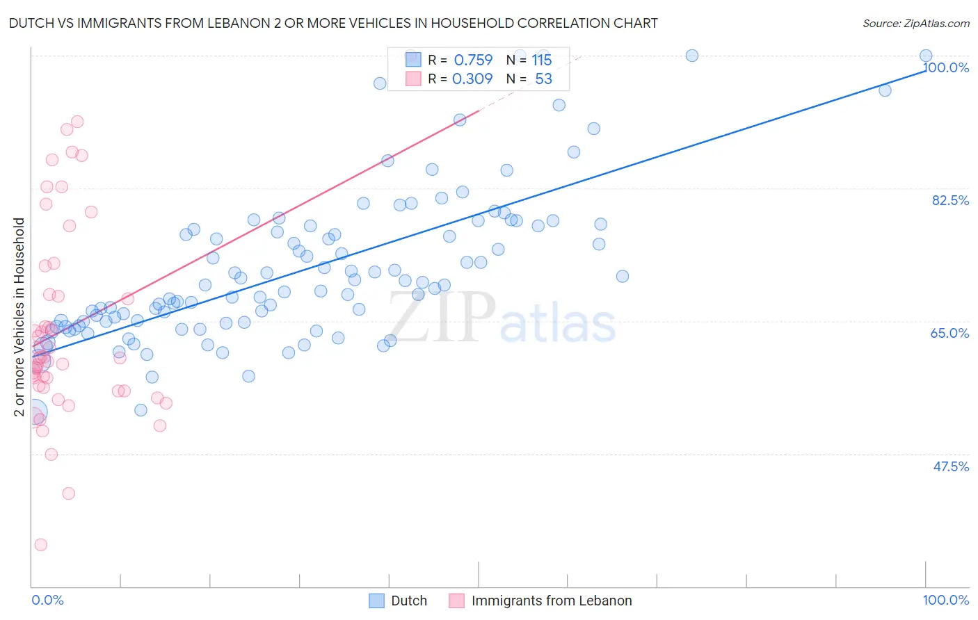 Dutch vs Immigrants from Lebanon 2 or more Vehicles in Household