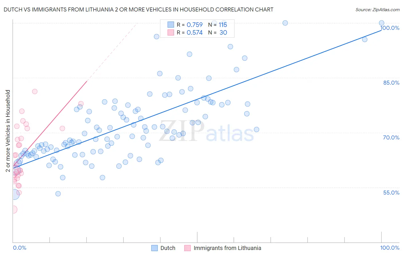 Dutch vs Immigrants from Lithuania 2 or more Vehicles in Household