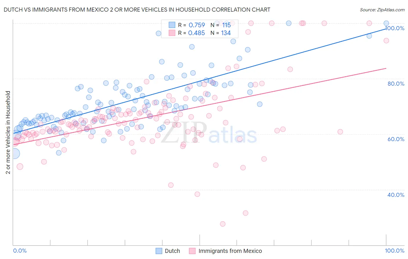 Dutch vs Immigrants from Mexico 2 or more Vehicles in Household