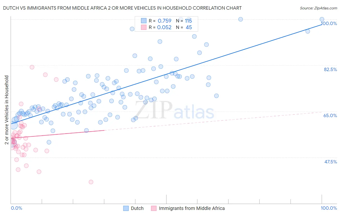 Dutch vs Immigrants from Middle Africa 2 or more Vehicles in Household
