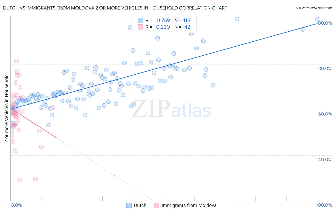 Dutch vs Immigrants from Moldova 2 or more Vehicles in Household
