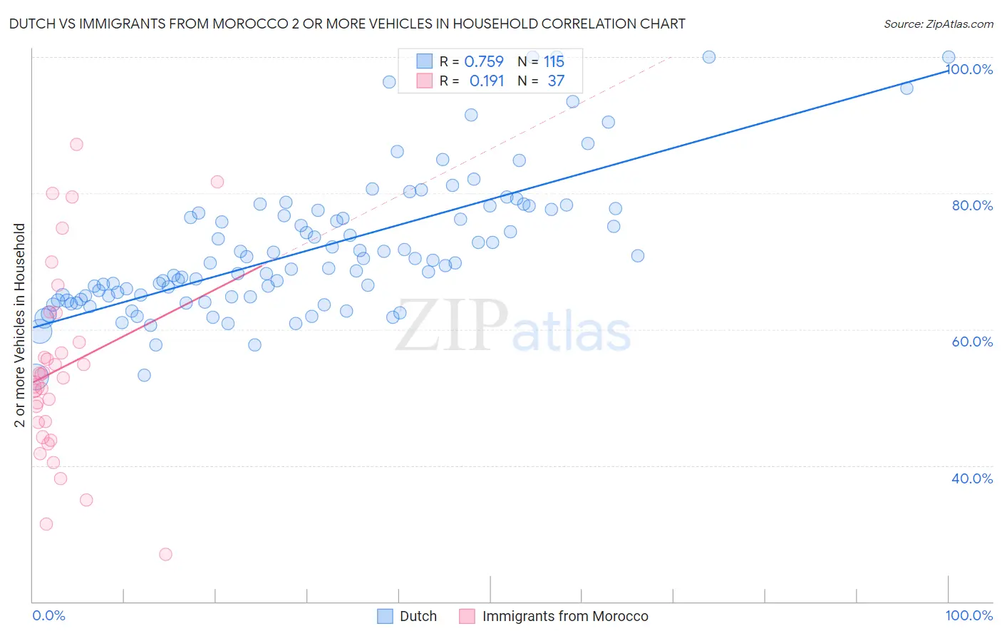 Dutch vs Immigrants from Morocco 2 or more Vehicles in Household