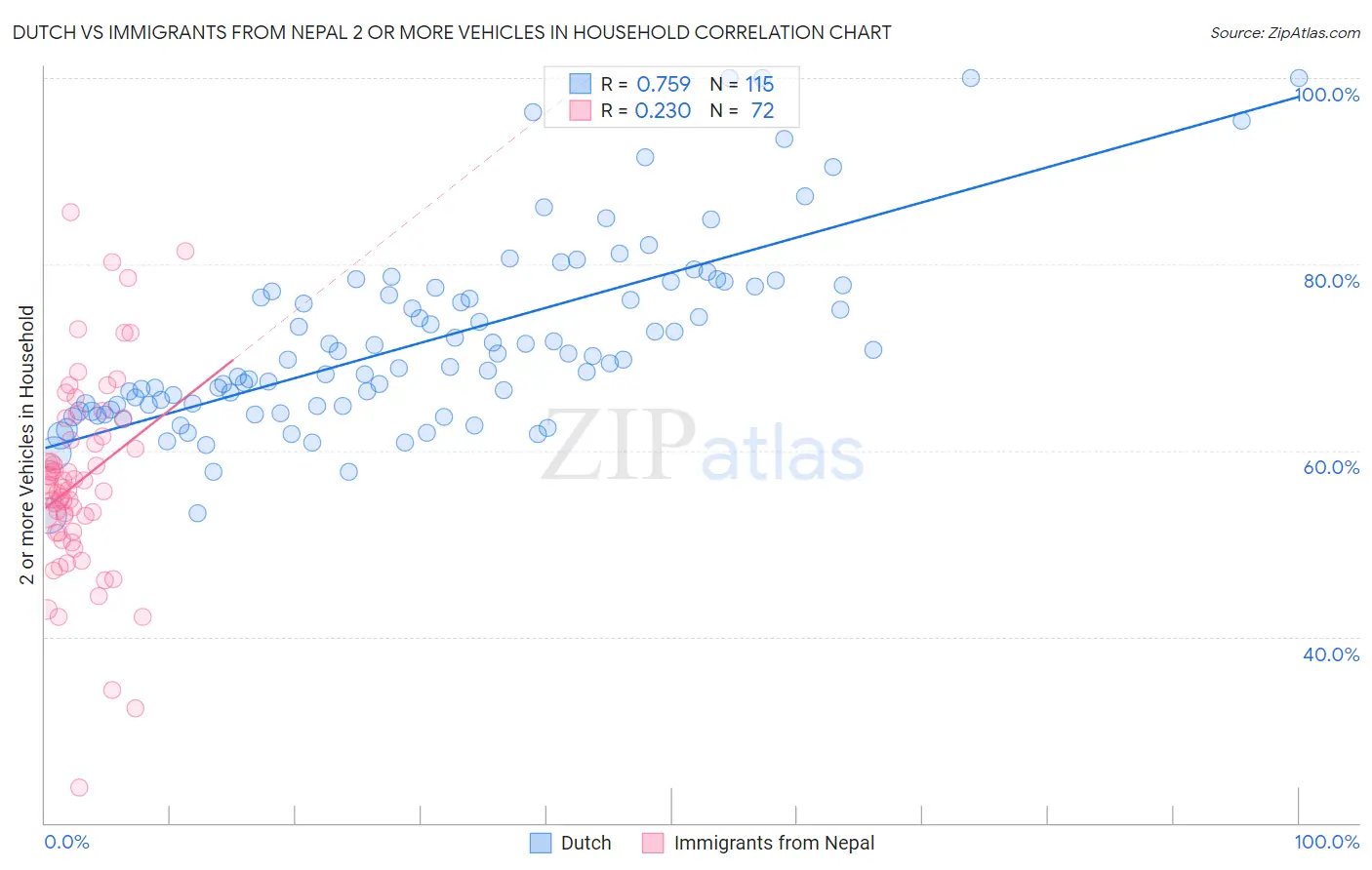Dutch vs Immigrants from Nepal 2 or more Vehicles in Household