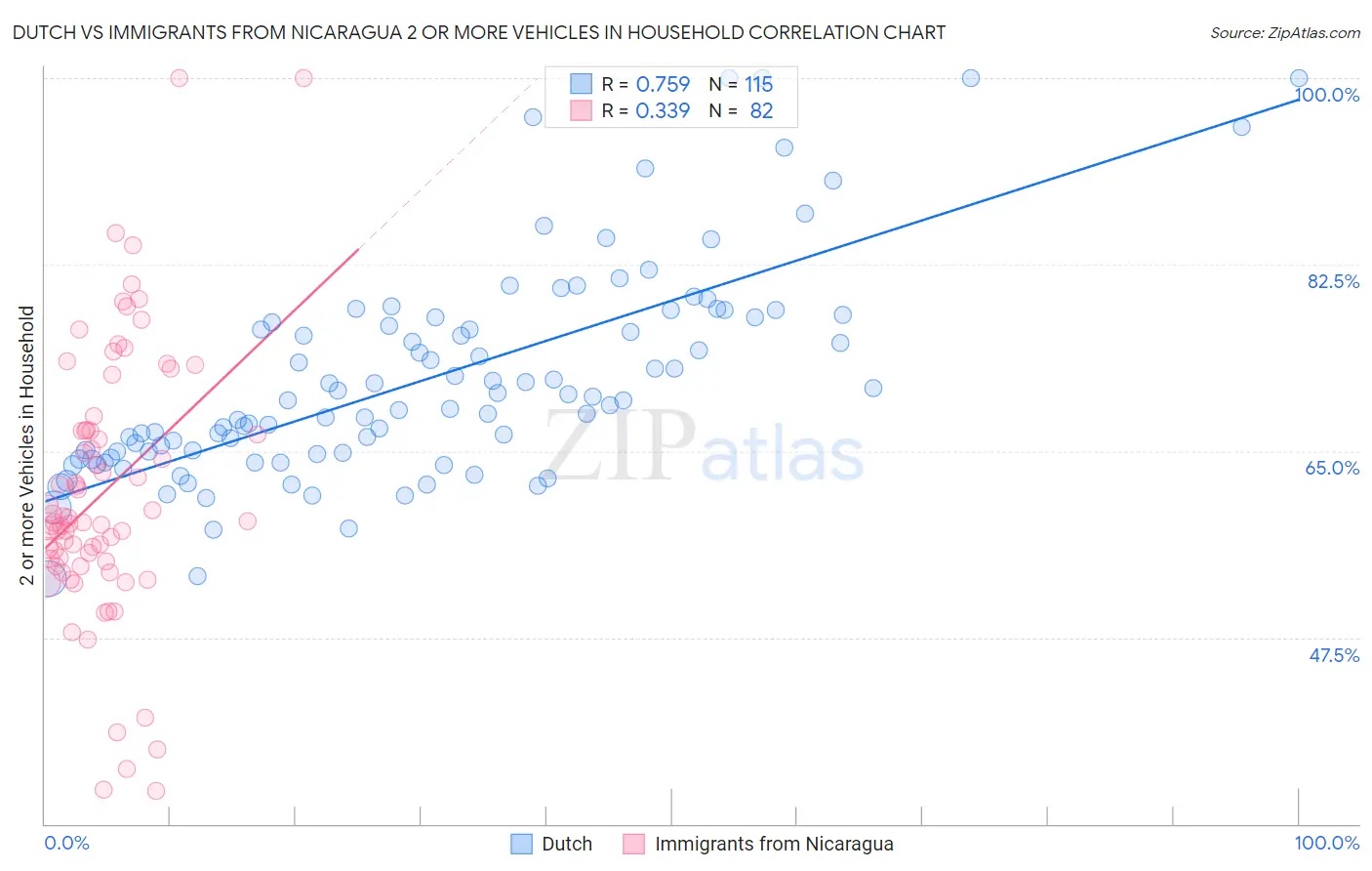 Dutch vs Immigrants from Nicaragua 2 or more Vehicles in Household