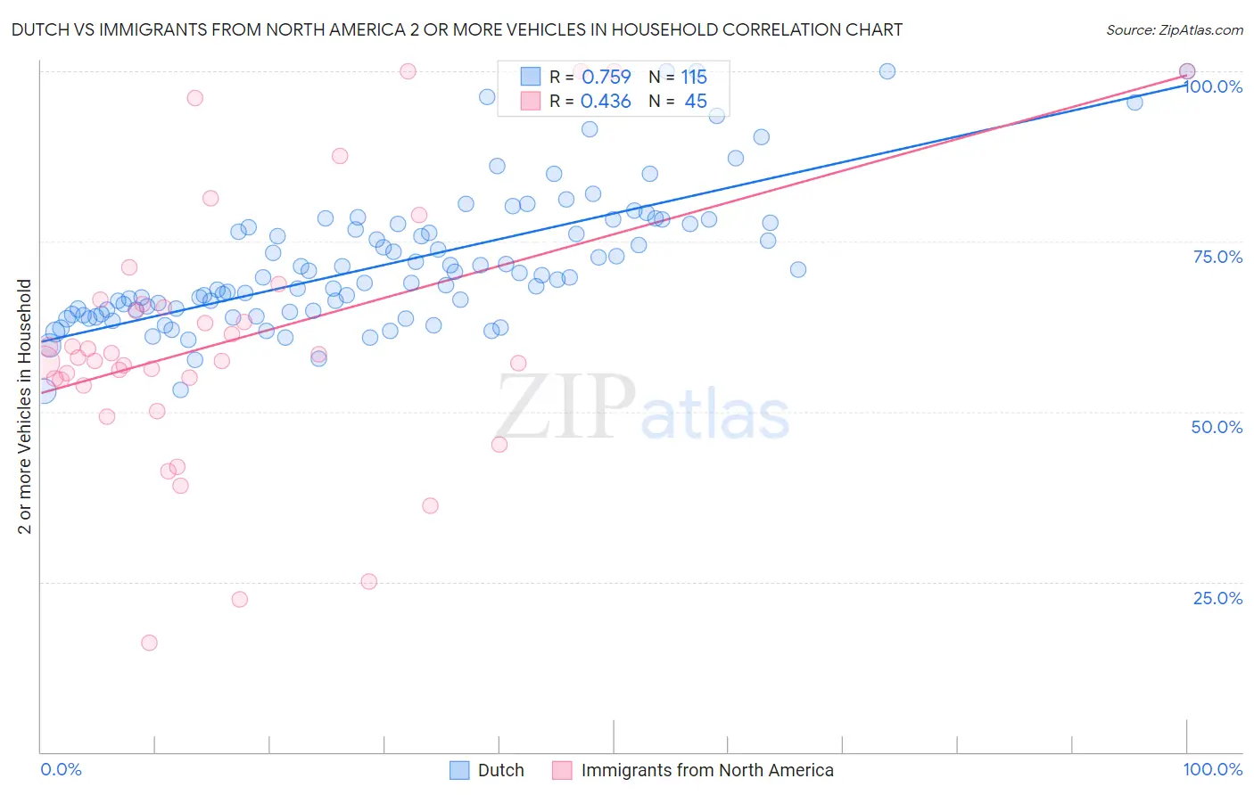 Dutch vs Immigrants from North America 2 or more Vehicles in Household