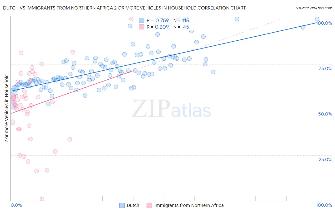 Dutch vs Immigrants from Northern Africa 2 or more Vehicles in Household