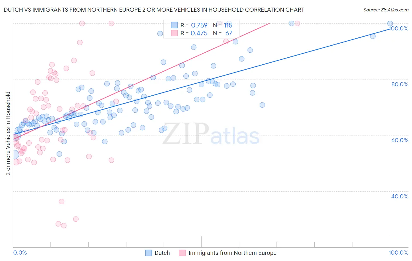 Dutch vs Immigrants from Northern Europe 2 or more Vehicles in Household