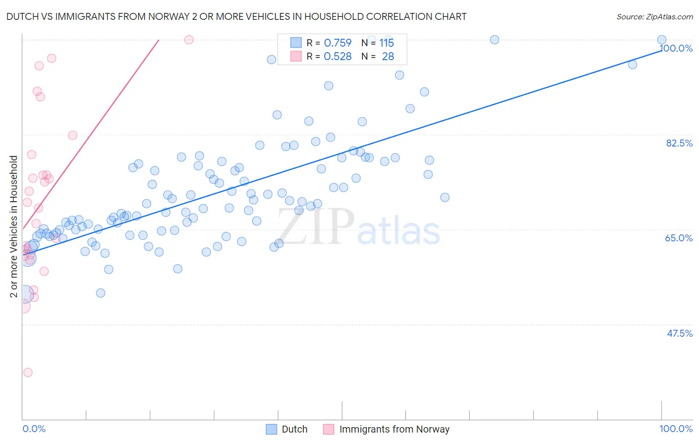 Dutch vs Immigrants from Norway 2 or more Vehicles in Household