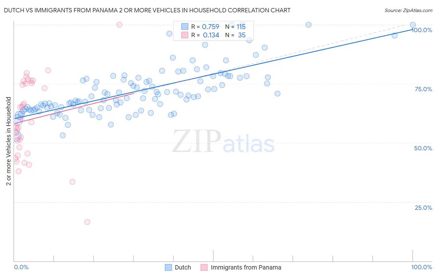 Dutch vs Immigrants from Panama 2 or more Vehicles in Household