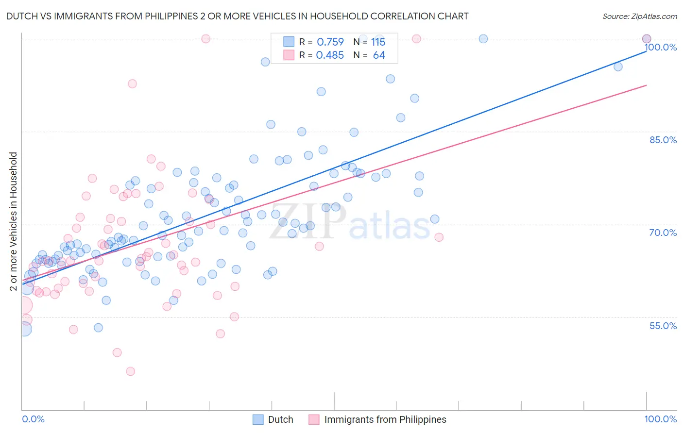 Dutch vs Immigrants from Philippines 2 or more Vehicles in Household