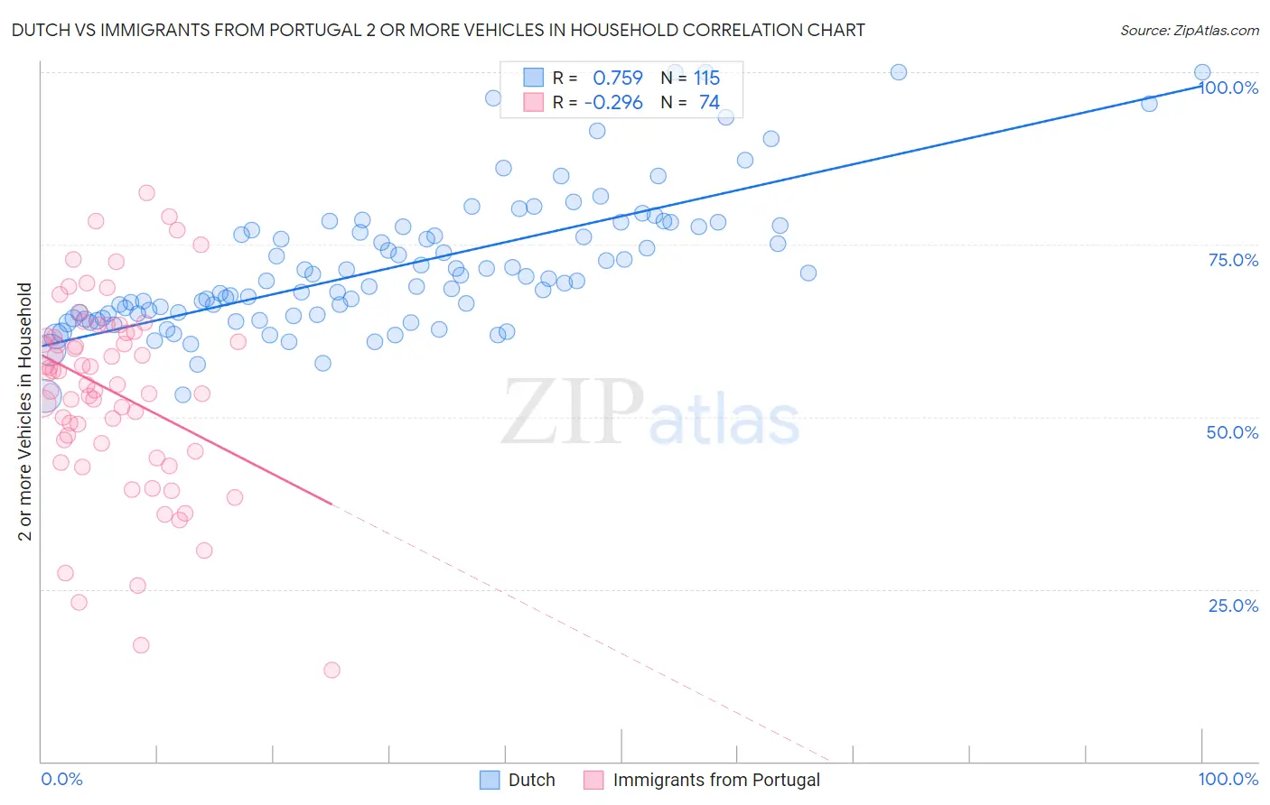 Dutch vs Immigrants from Portugal 2 or more Vehicles in Household