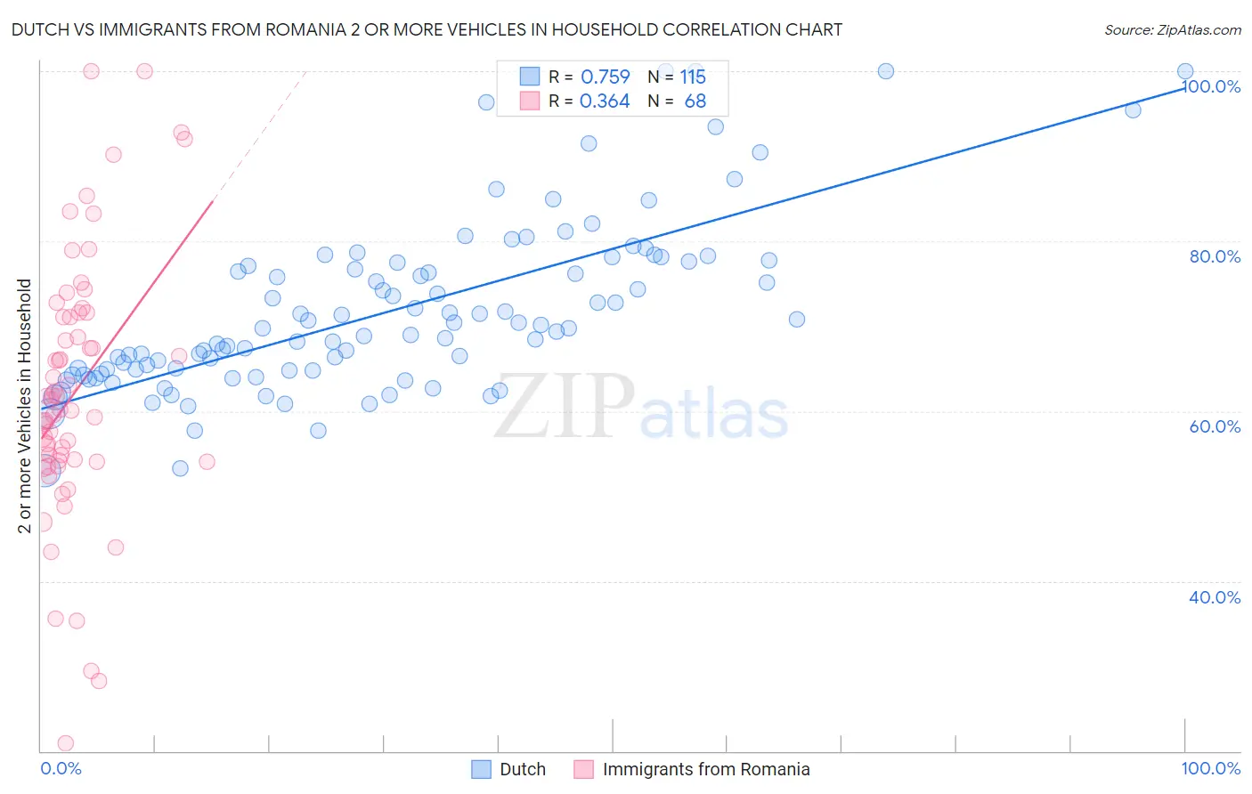 Dutch vs Immigrants from Romania 2 or more Vehicles in Household