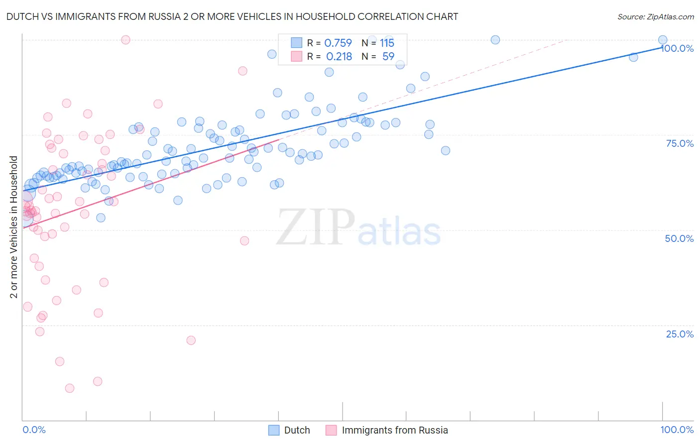 Dutch vs Immigrants from Russia 2 or more Vehicles in Household