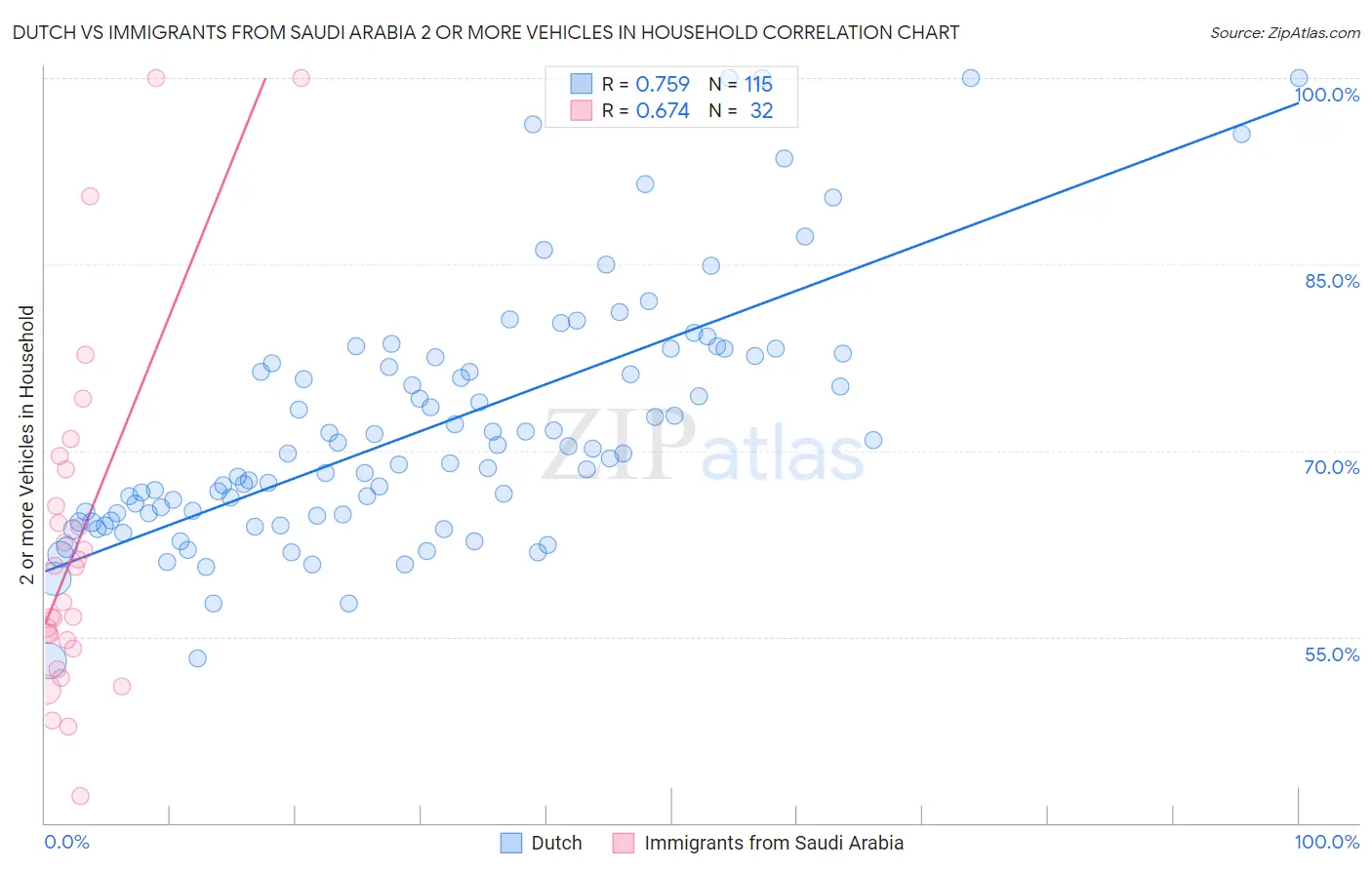 Dutch vs Immigrants from Saudi Arabia 2 or more Vehicles in Household