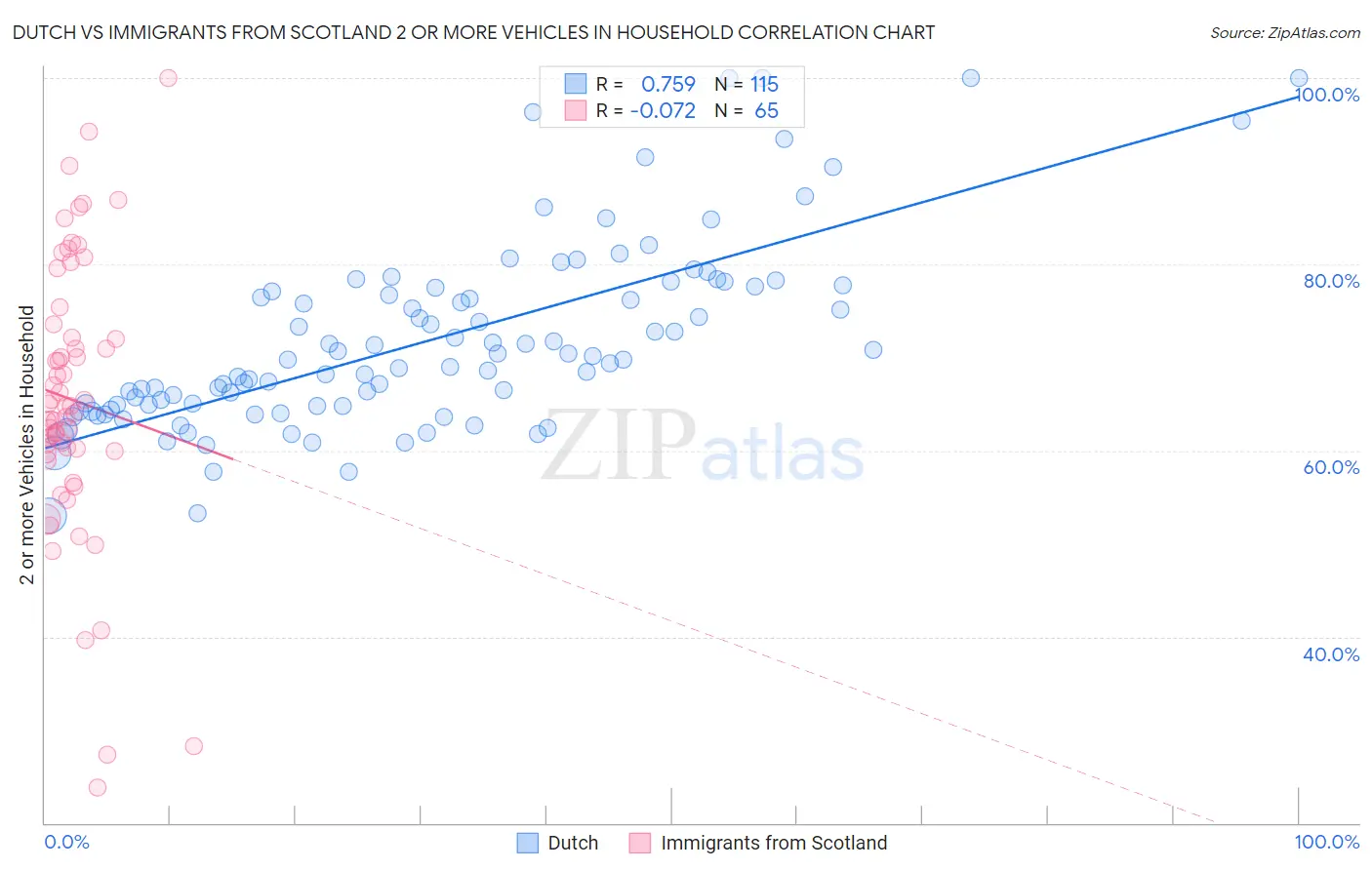 Dutch vs Immigrants from Scotland 2 or more Vehicles in Household