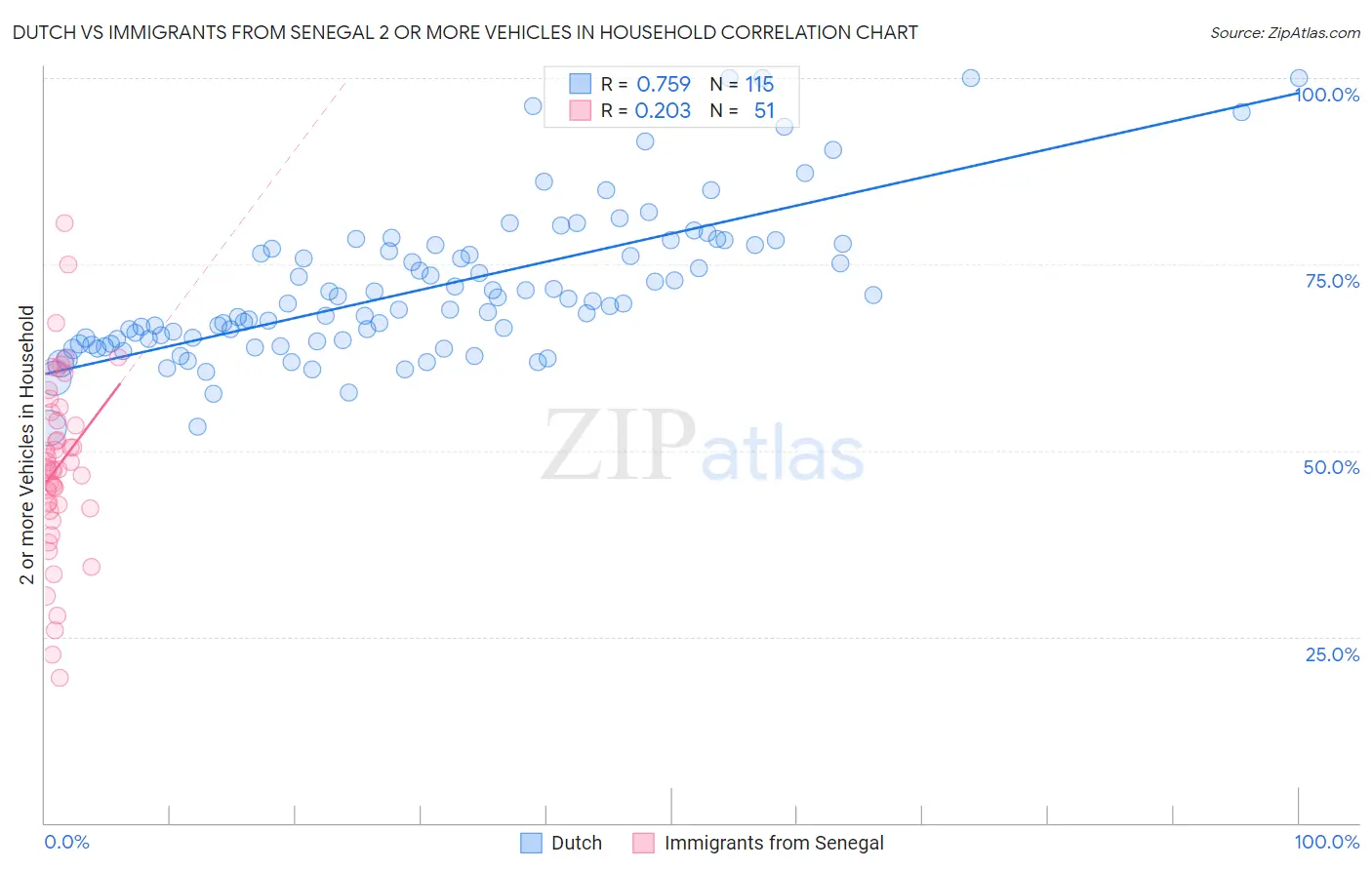 Dutch vs Immigrants from Senegal 2 or more Vehicles in Household