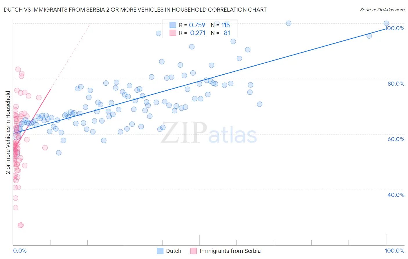 Dutch vs Immigrants from Serbia 2 or more Vehicles in Household