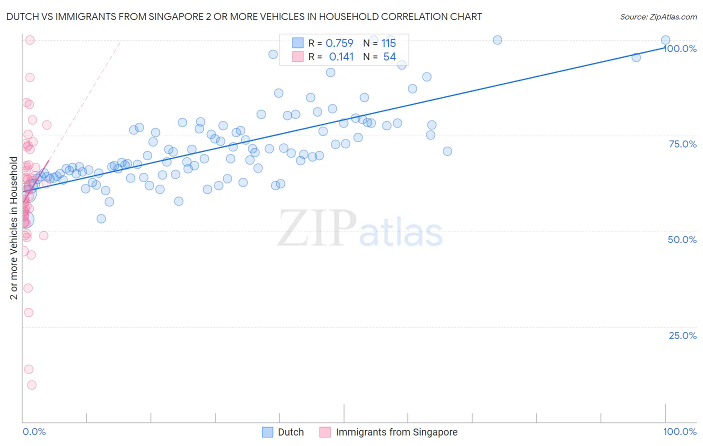 Dutch vs Immigrants from Singapore 2 or more Vehicles in Household