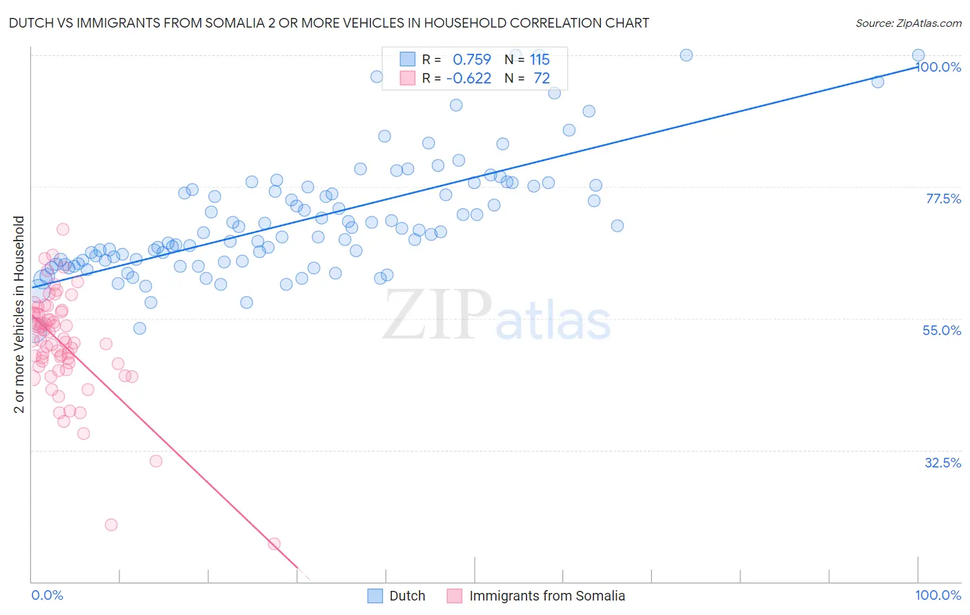 Dutch vs Immigrants from Somalia 2 or more Vehicles in Household