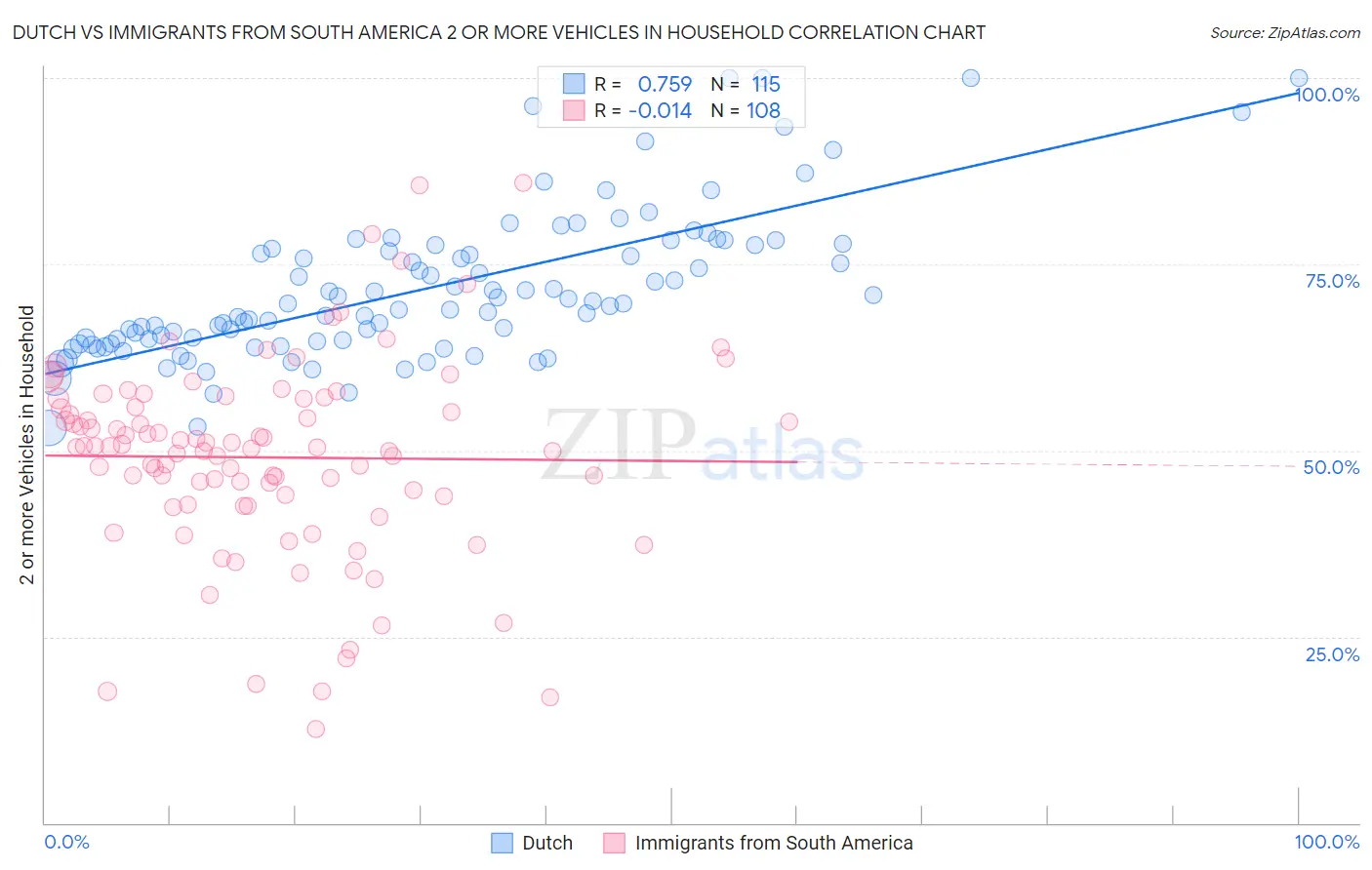 Dutch vs Immigrants from South America 2 or more Vehicles in Household