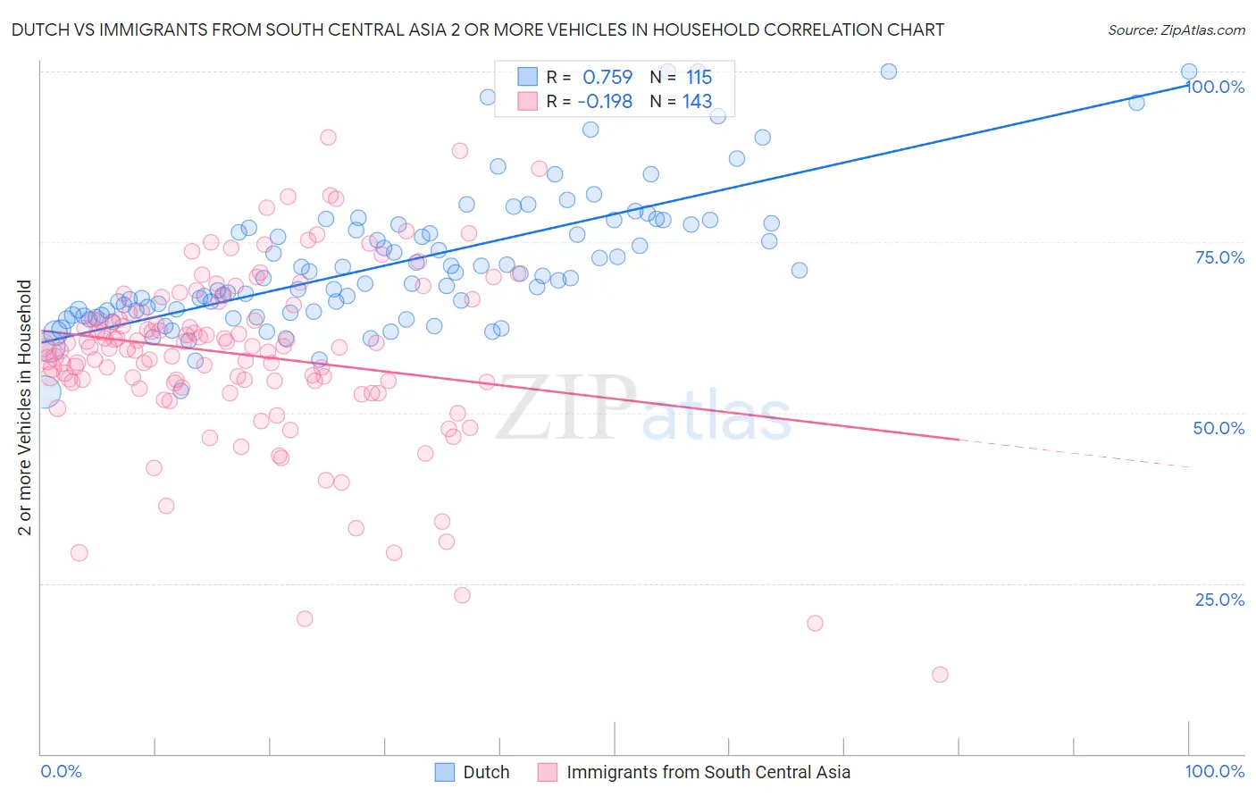Dutch vs Immigrants from South Central Asia 2 or more Vehicles in Household