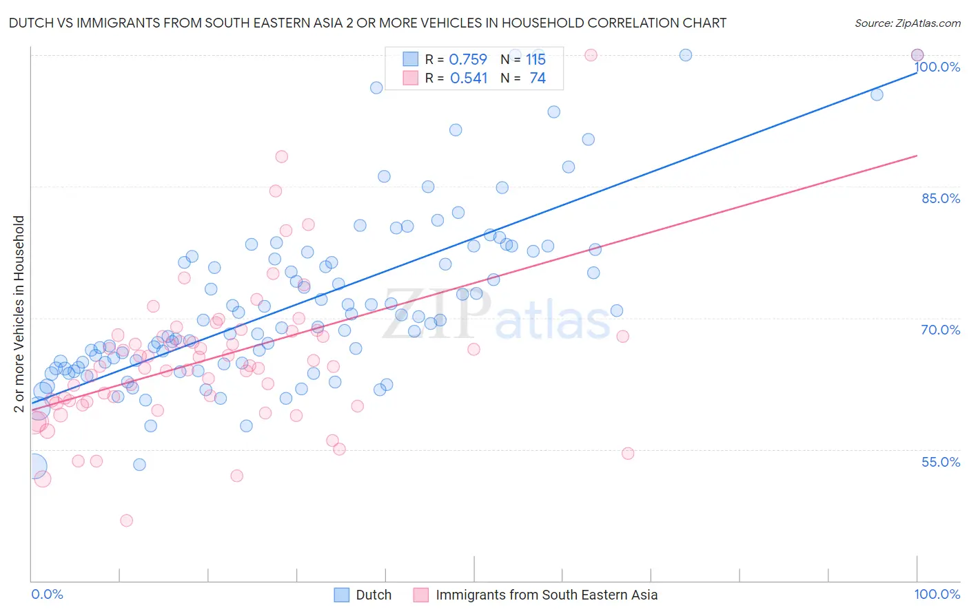 Dutch vs Immigrants from South Eastern Asia 2 or more Vehicles in Household