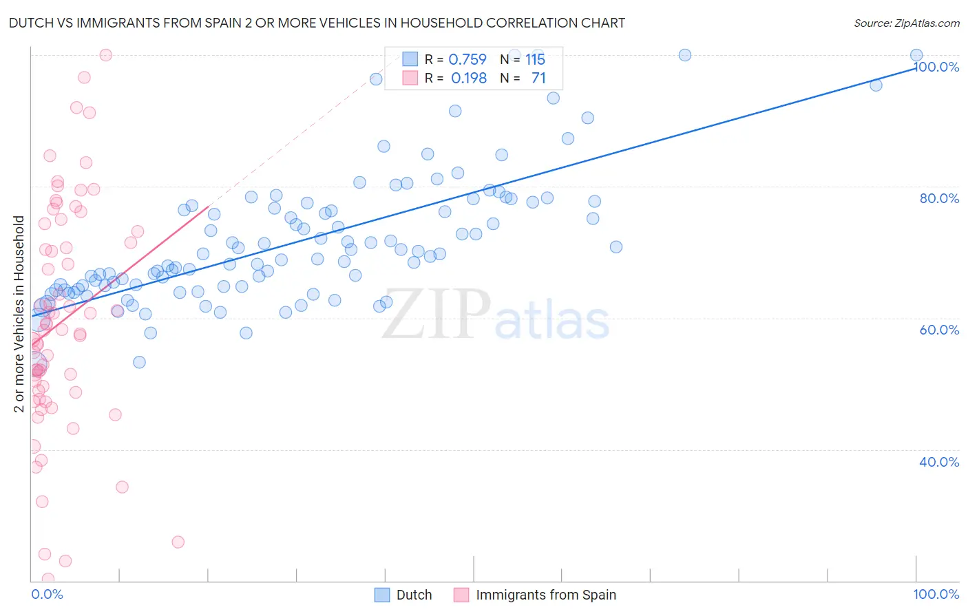Dutch vs Immigrants from Spain 2 or more Vehicles in Household