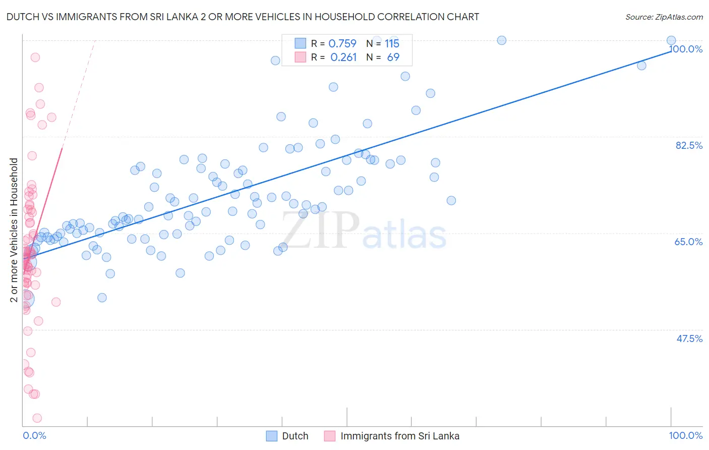 Dutch vs Immigrants from Sri Lanka 2 or more Vehicles in Household