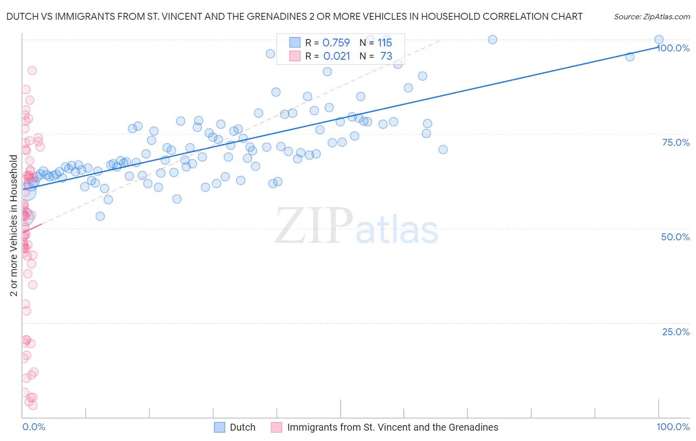 Dutch vs Immigrants from St. Vincent and the Grenadines 2 or more Vehicles in Household