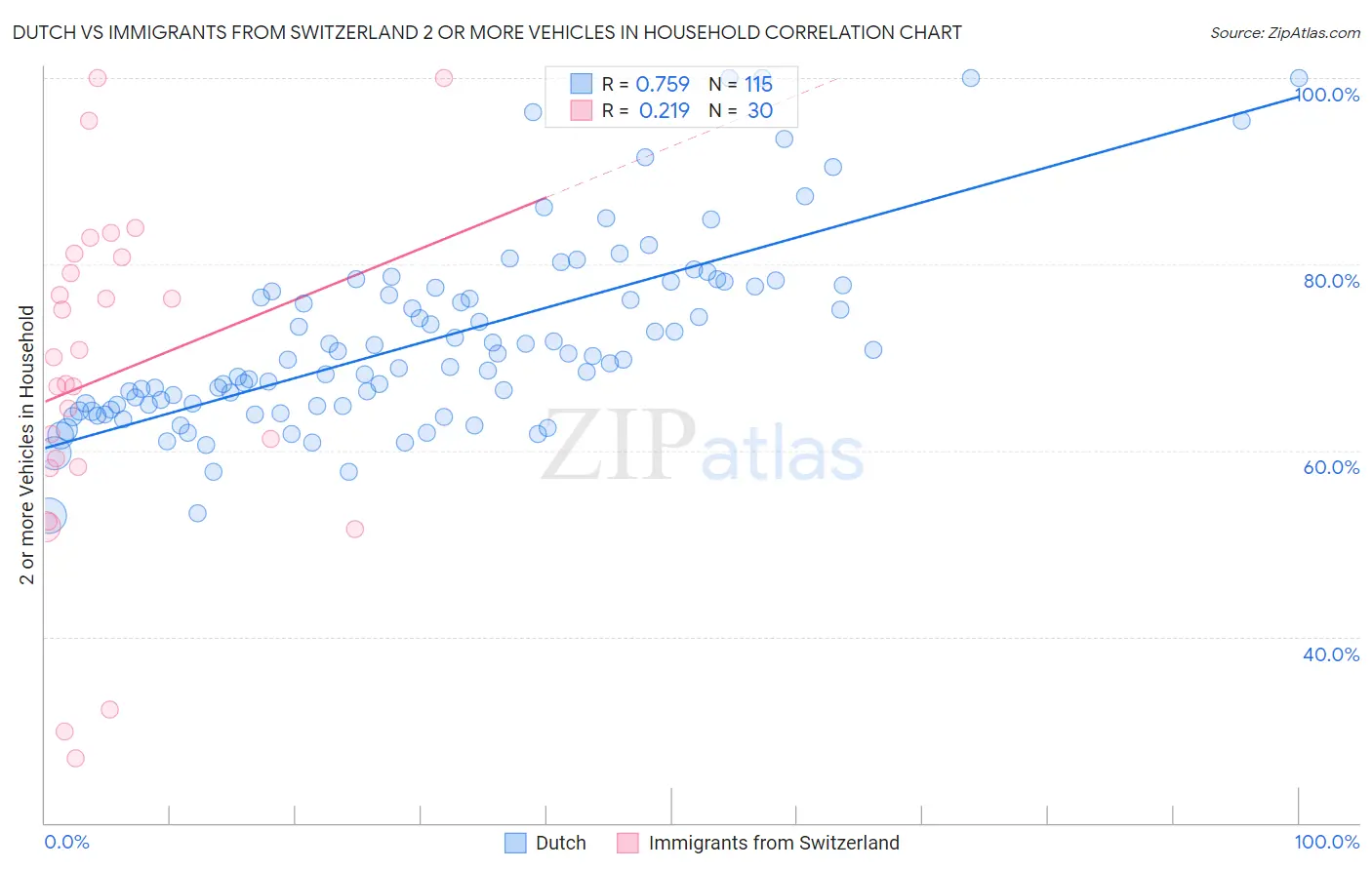 Dutch vs Immigrants from Switzerland 2 or more Vehicles in Household