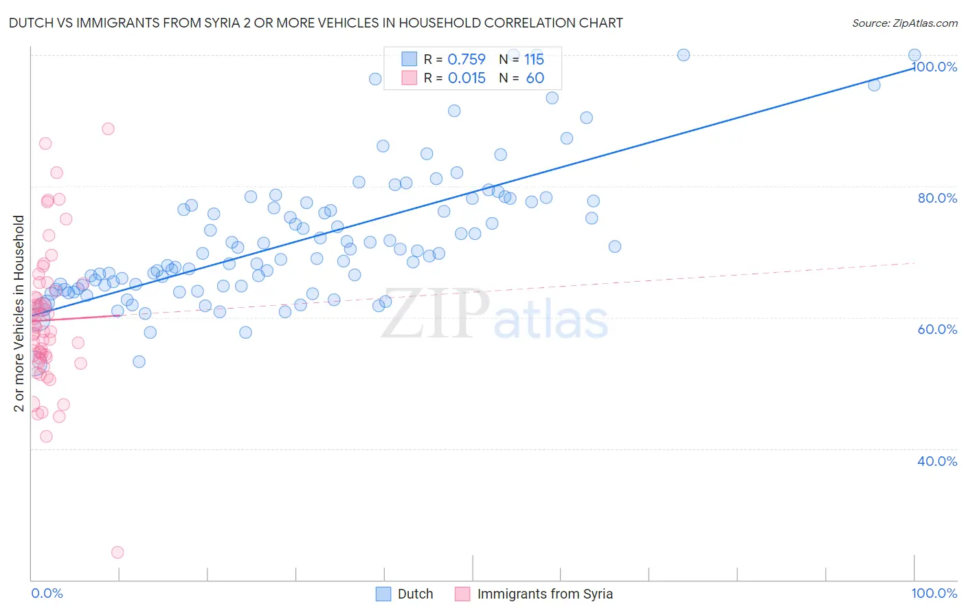 Dutch vs Immigrants from Syria 2 or more Vehicles in Household