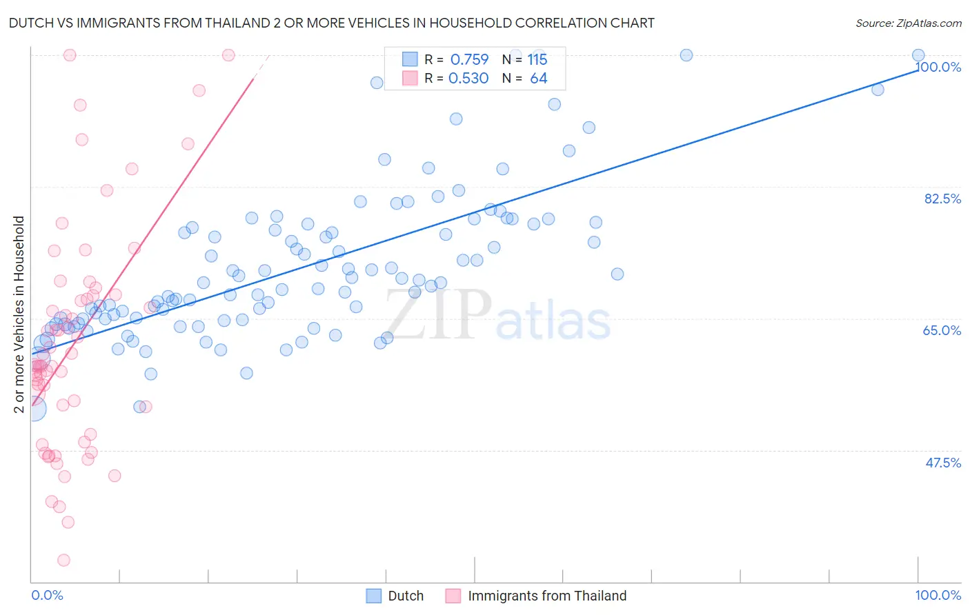 Dutch vs Immigrants from Thailand 2 or more Vehicles in Household