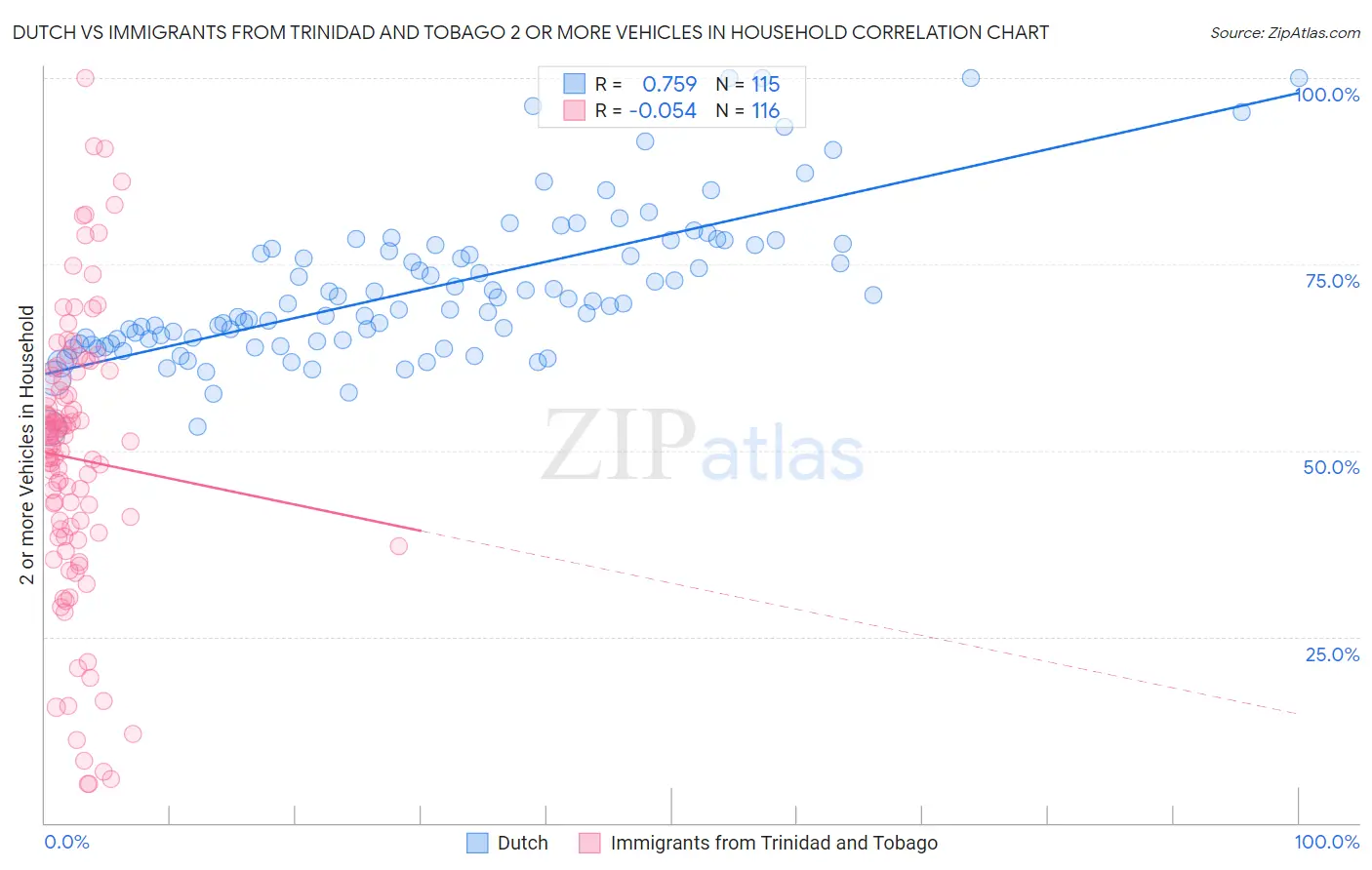Dutch vs Immigrants from Trinidad and Tobago 2 or more Vehicles in Household