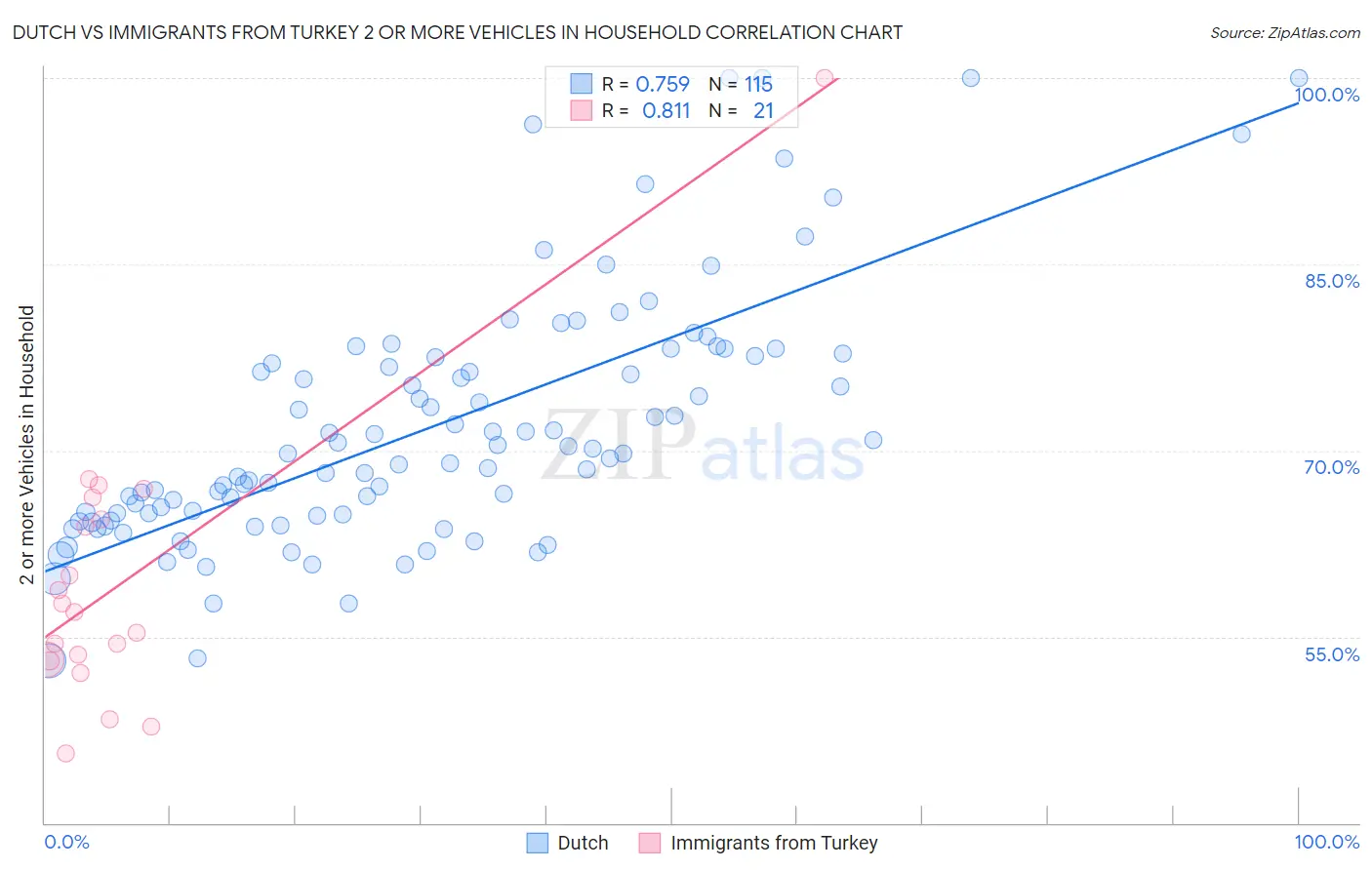 Dutch vs Immigrants from Turkey 2 or more Vehicles in Household