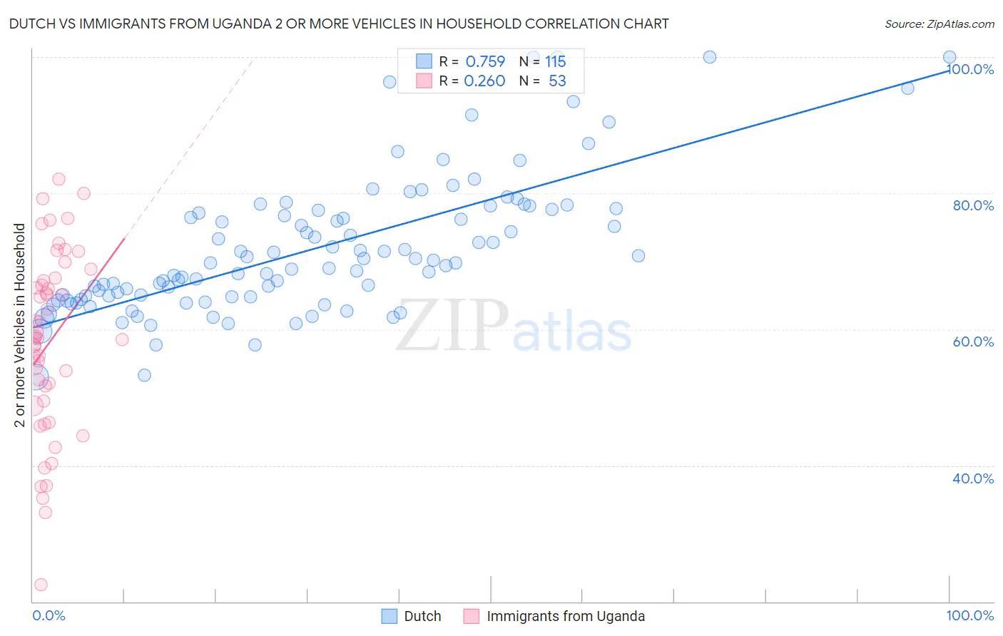 Dutch vs Immigrants from Uganda 2 or more Vehicles in Household