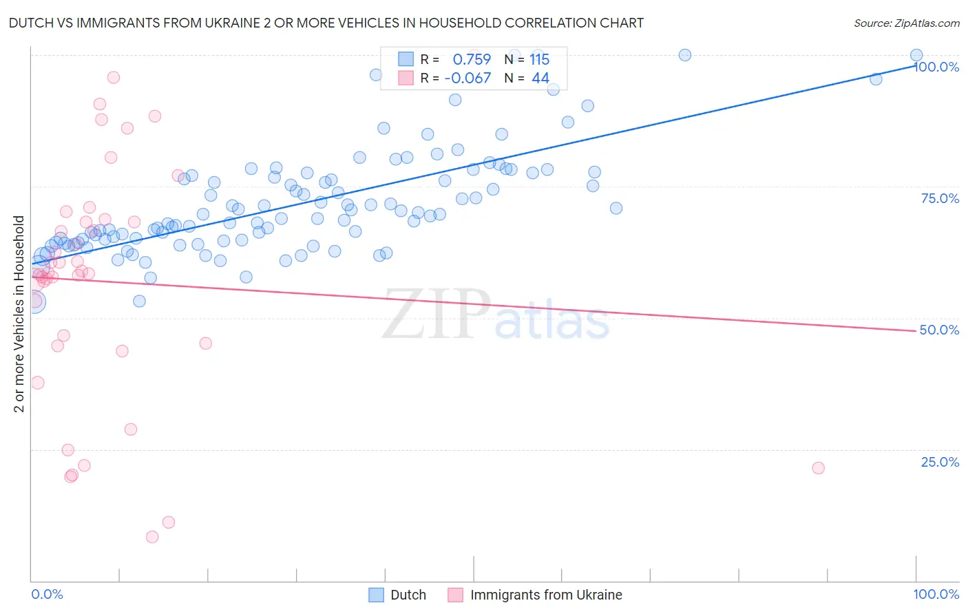 Dutch vs Immigrants from Ukraine 2 or more Vehicles in Household