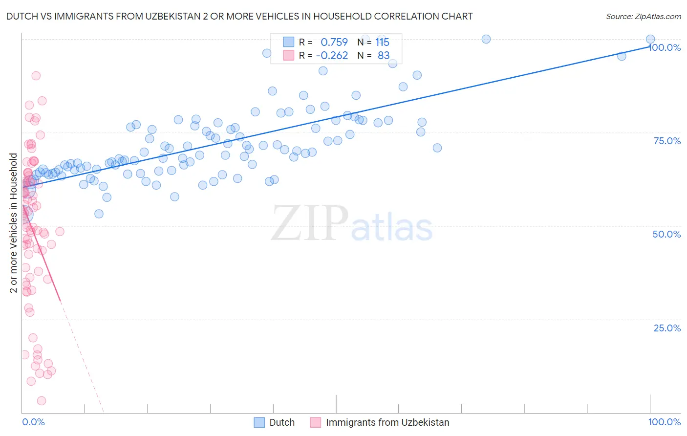 Dutch vs Immigrants from Uzbekistan 2 or more Vehicles in Household