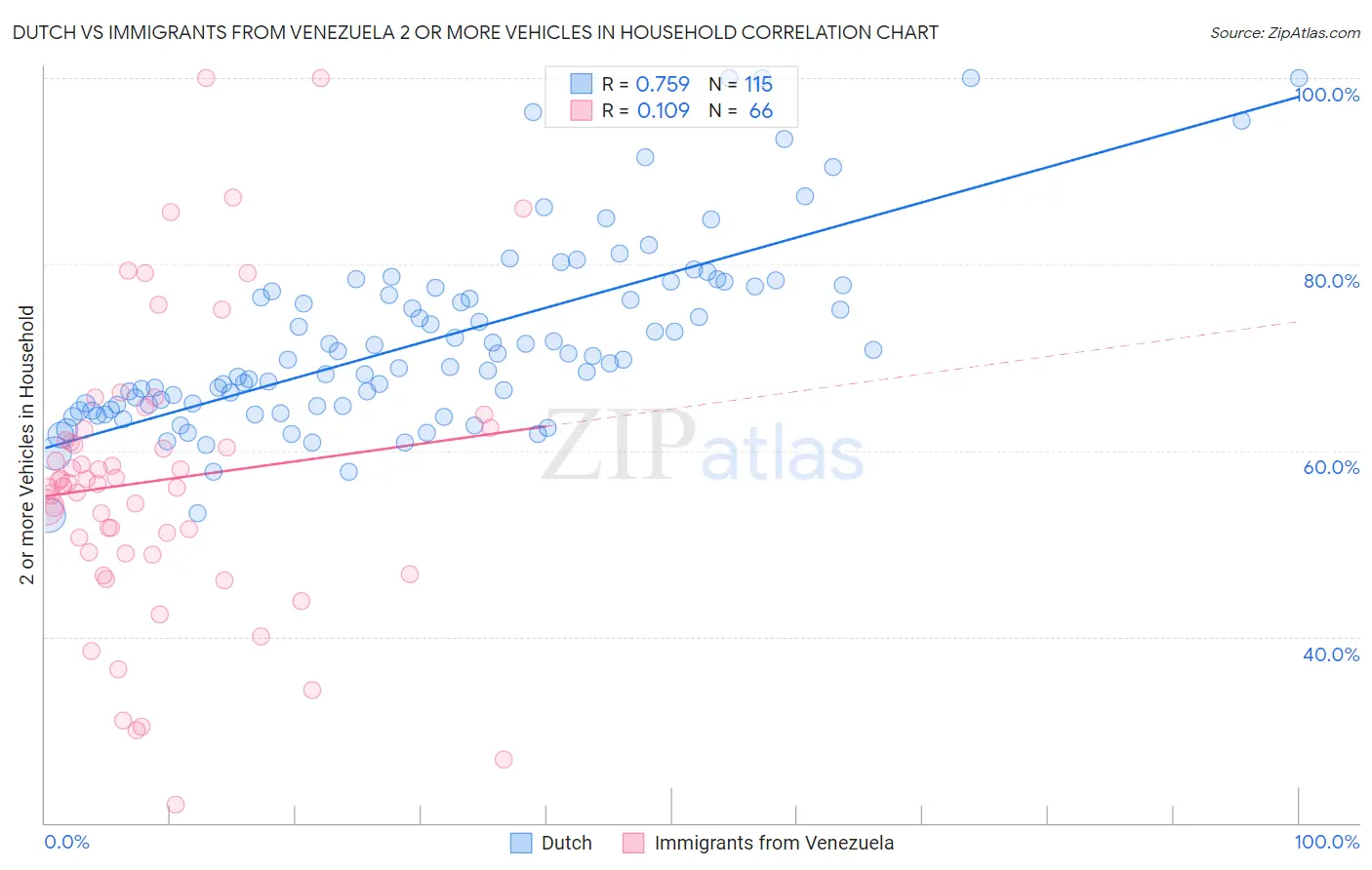 Dutch vs Immigrants from Venezuela 2 or more Vehicles in Household